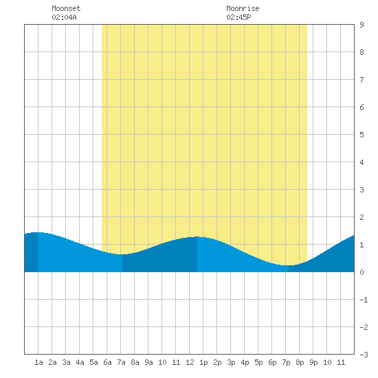 Annapolis tide chart for Saturday, June 19, 2021
