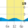 Annapolis tide chart for Saturday, June 19, 2021