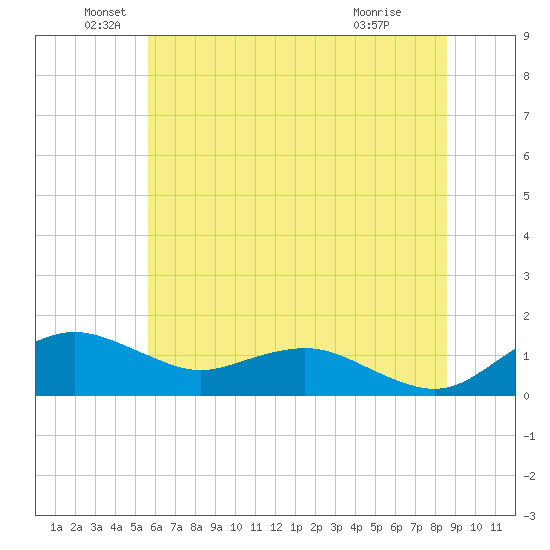 Annapolis tide chart for Sunday, June 20, 2021