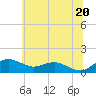 Annapolis tide chart for Sunday, June 20, 2021