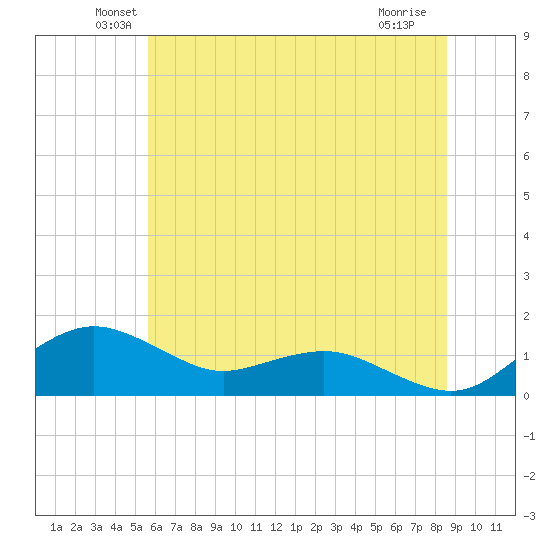 Annapolis tide chart for Monday, June 21, 2021