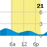 Annapolis tide chart for Monday, June 21, 2021