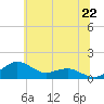 Annapolis tide chart for Tuesday, June 22, 2021