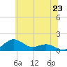 Annapolis tide chart for Wednesday, June 23, 2021