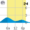 Annapolis tide chart for Thursday, June 24, 2021