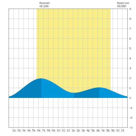 Annapolis tide chart for Friday, June 25, 2021