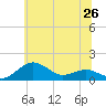 Annapolis tide chart for Saturday, June 26, 2021