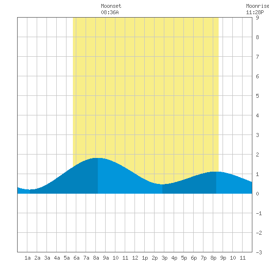Annapolis tide chart for Sunday, June 27, 2021