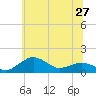 Annapolis tide chart for Sunday, June 27, 2021