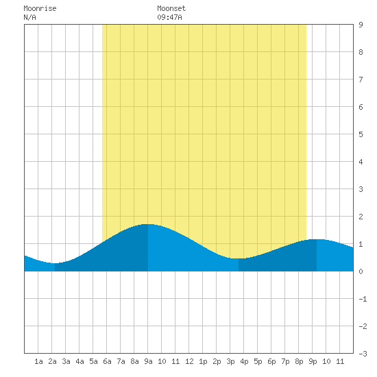 Annapolis tide chart for Monday, June 28, 2021