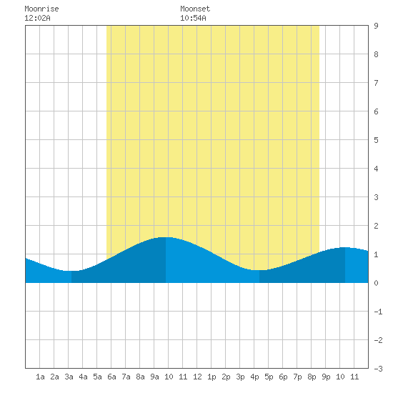 Annapolis tide chart for Tuesday, June 29, 2021