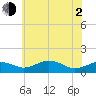 Annapolis tide chart for Wednesday, June 2, 2021