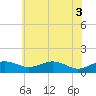 Annapolis tide chart for Thursday, June 3, 2021