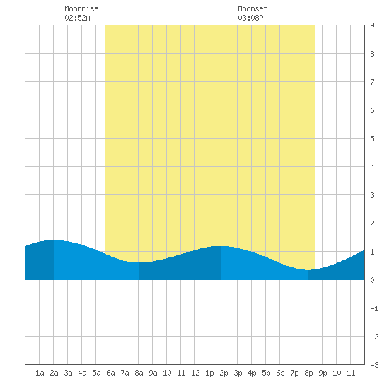 Annapolis tide chart for Friday, June 4, 2021