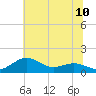 Annapolis tide chart for Saturday, July 10, 2021