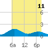 Annapolis tide chart for Sunday, July 11, 2021