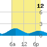 Annapolis tide chart for Monday, July 12, 2021