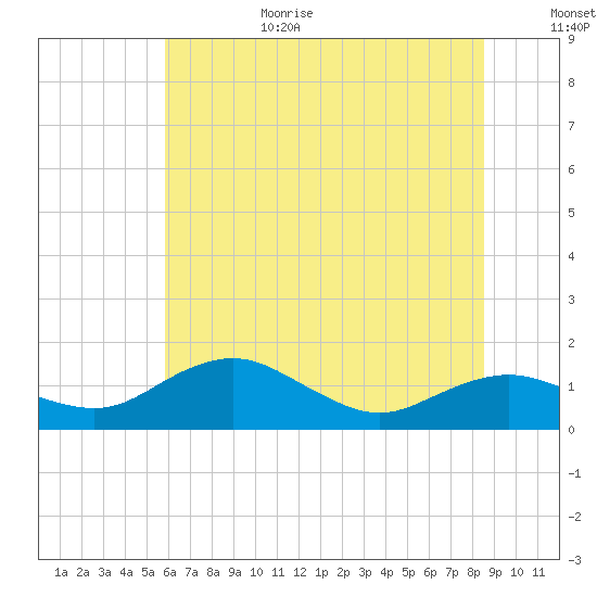 Annapolis tide chart for Wednesday, July 14, 2021