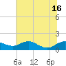 Annapolis tide chart for Friday, July 16, 2021