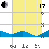 Annapolis tide chart for Saturday, July 17, 2021