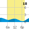 Annapolis tide chart for Sunday, July 18, 2021