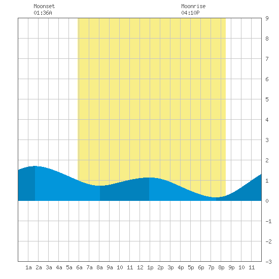 Annapolis tide chart for Monday, July 19, 2021