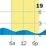 Annapolis tide chart for Monday, July 19, 2021