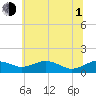 Annapolis tide chart for Thursday, July 1, 2021