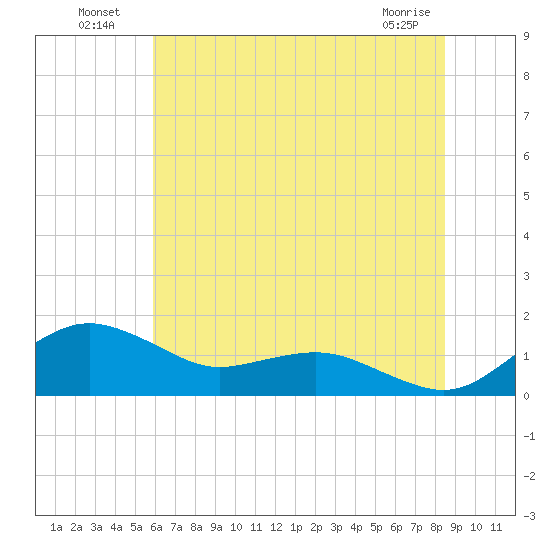 Annapolis tide chart for Tuesday, July 20, 2021