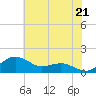 Annapolis tide chart for Wednesday, July 21, 2021
