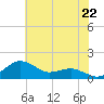 Annapolis tide chart for Thursday, July 22, 2021