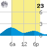 Annapolis tide chart for Friday, July 23, 2021