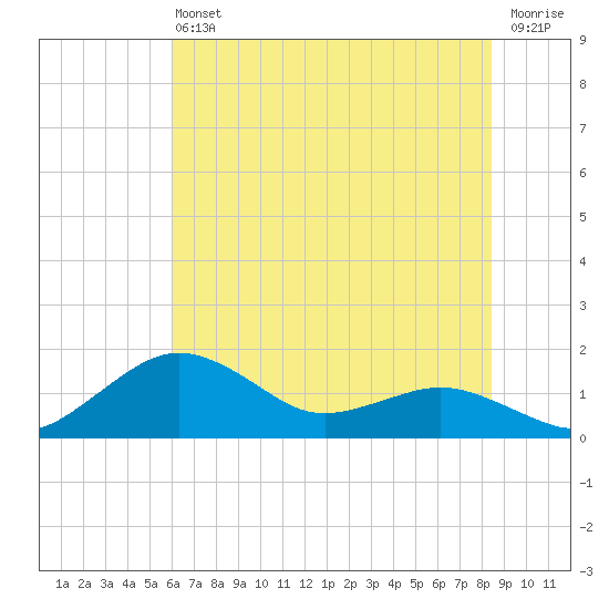 Annapolis tide chart for Saturday, July 24, 2021