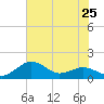 Annapolis tide chart for Sunday, July 25, 2021