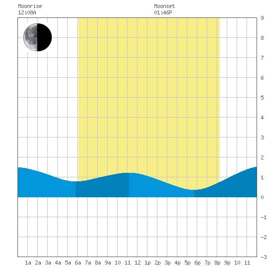 Annapolis tide chart for Saturday, July 31, 2021