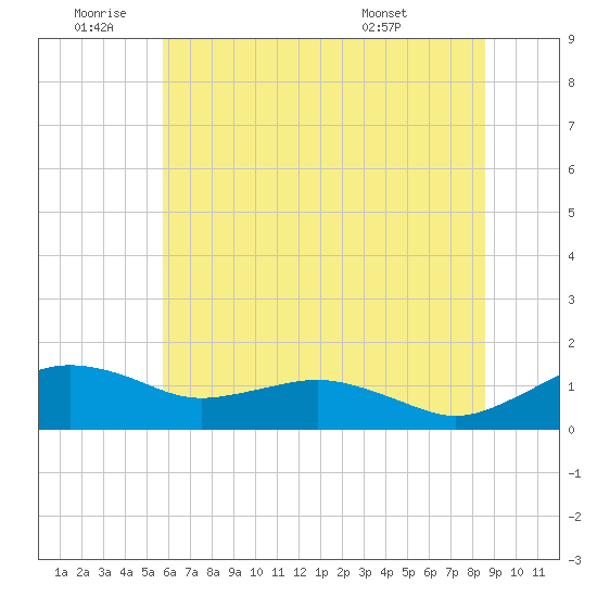 Annapolis tide chart for Saturday, July 3, 2021