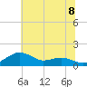 Annapolis tide chart for Thursday, July 8, 2021