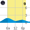 Annapolis tide chart for Friday, July 9, 2021
