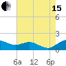 Annapolis tide chart for Sunday, August 15, 2021