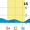 Annapolis tide chart for Monday, August 16, 2021