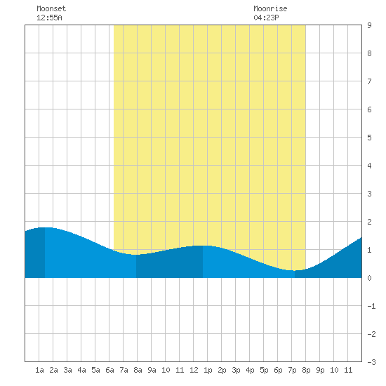 Annapolis tide chart for Tuesday, August 17, 2021