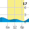 Annapolis tide chart for Tuesday, August 17, 2021