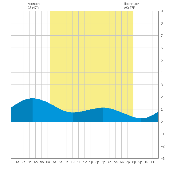 Annapolis tide chart for Thursday, August 19, 2021