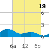 Annapolis tide chart for Thursday, August 19, 2021