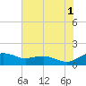 Annapolis tide chart for Sunday, August 1, 2021