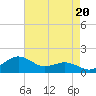 Annapolis tide chart for Friday, August 20, 2021
