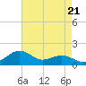 Annapolis tide chart for Saturday, August 21, 2021