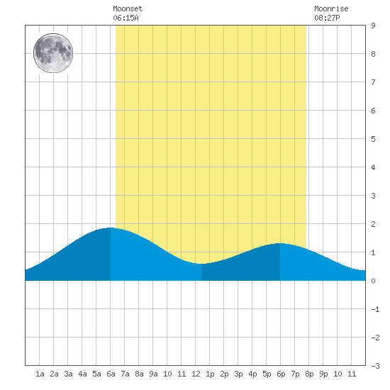 Annapolis tide chart for Sunday, August 22, 2021