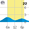 Annapolis tide chart for Sunday, August 22, 2021