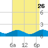 Annapolis tide chart for Thursday, August 26, 2021